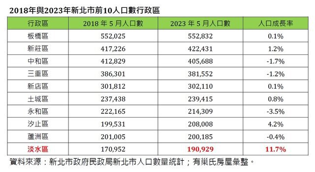 表2：2018年與2023年新北市前10人口數行政區