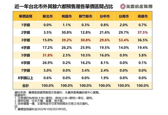 表二_近一年台北市外其餘六都預售屋各單價區間占比