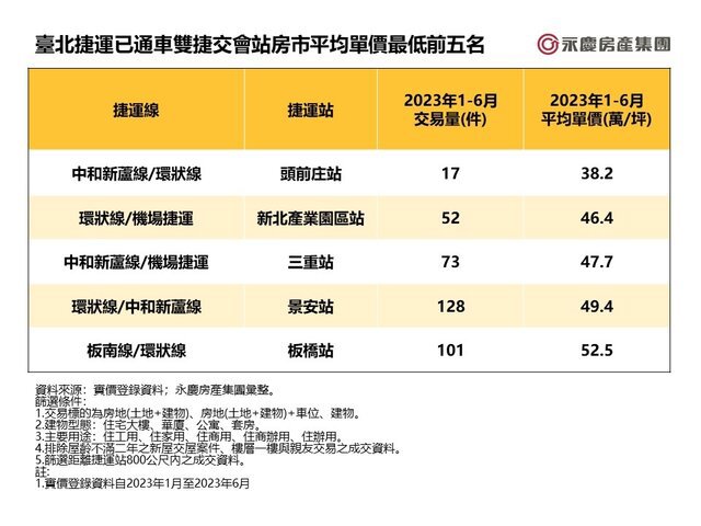 表二_臺北捷運已通車雙捷交會站房市平均單價最低前五名