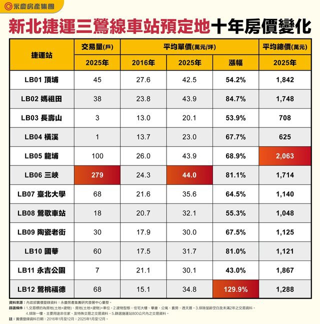 捷運三鶯線通車倒數 鶯桃福德站房價漲幅最高