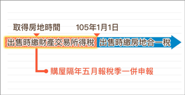 取得房子2016/1/1前是申報財產交易所得稅，之後是房地合一稅