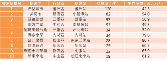 雙北十大熱銷捷運宅出列 「希望城市」交易120件奪第一 