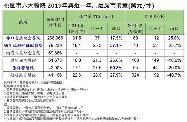 表:桃園市六大醫院 2019年與近一年周遭房市價量 (永慶房產集團提供)