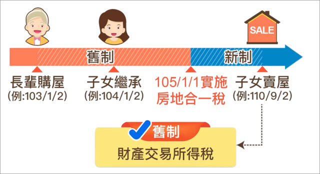 長輩(舊制取得)+子女(舊制繼承) 賣屋，用舊制「財產交易所得稅」