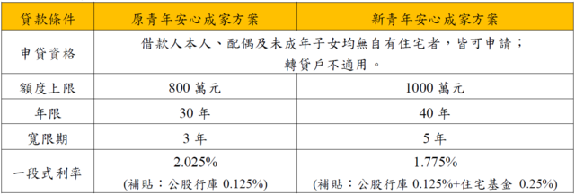 行政院拍板！新青年安心成家方案通過