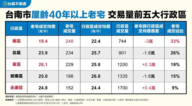 台南40年老宅市場需求大 「南區」1.5天就成交1件
