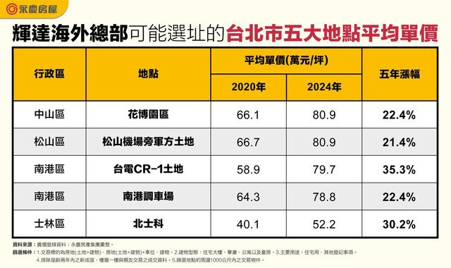 輝達海外總部選址討論熱 五大北市潛在地段房價比一比！