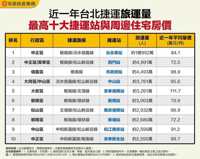 北車旅運量破億稱霸全線！忠孝復興站周邊房價突破百萬