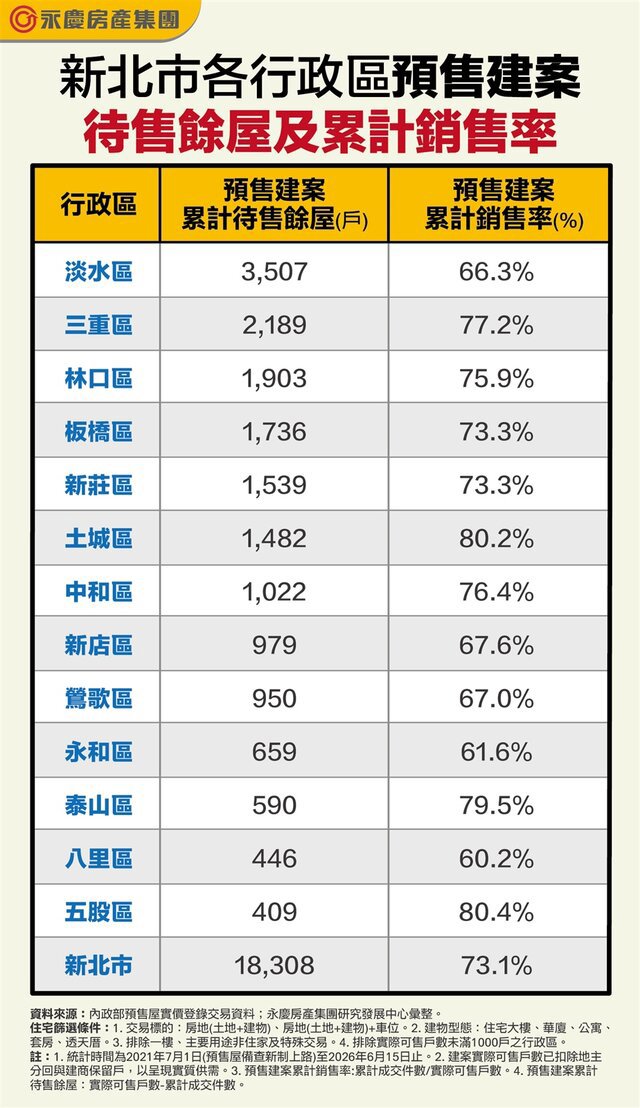 永慶房屋：央行政策降溫預售買氣 新北預售待售餘屋破1.8萬戶