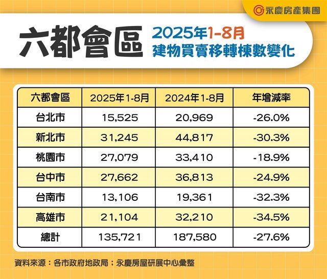 表二_六都會區2025年1-8月建物買賣移轉棟數變化