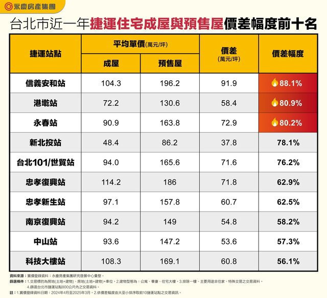 北市捷運成屋與預售屋價差比一比　信義安和站價差逾90萬！