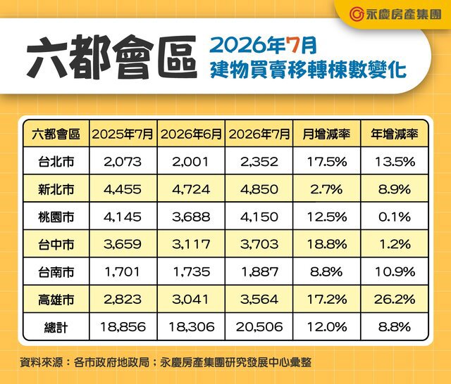 六都會區2026年7月建物買賣移轉棟數變化