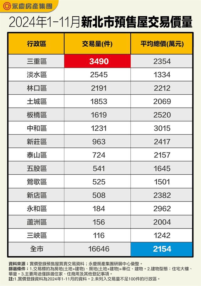 新北預售屋平均總價已站上2千萬大關！