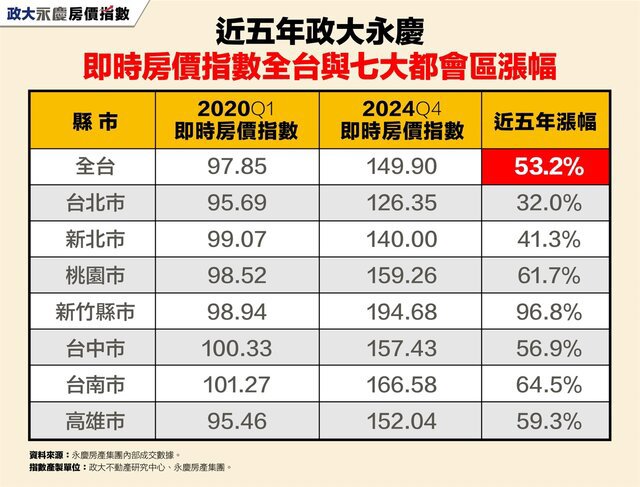 五年漲幅53.2%！全台房價為何在2024Q4急凍？