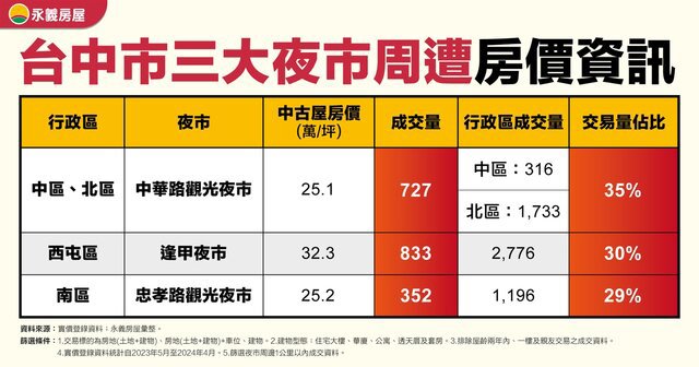夜市不再是嫌惡設施！ 台中三大老牌夜市機能、房價優勢獲青睞