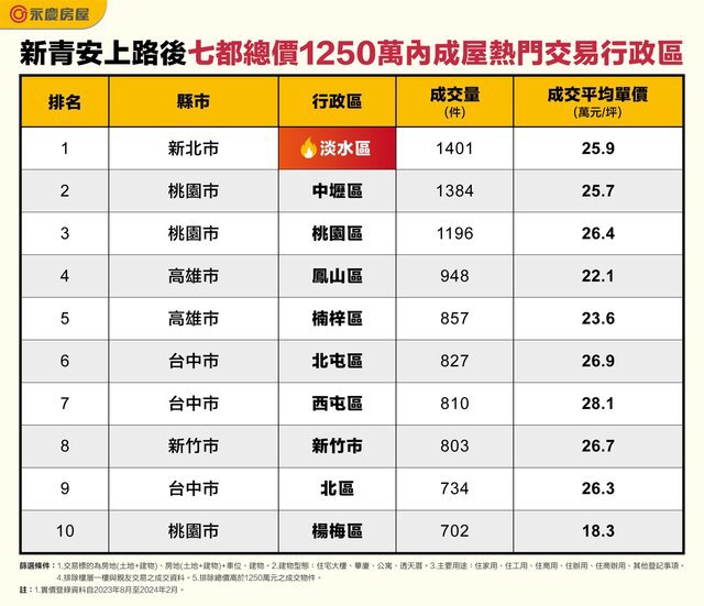 表_新青安上路後七都總價1250萬內成屋熱門交易行政區