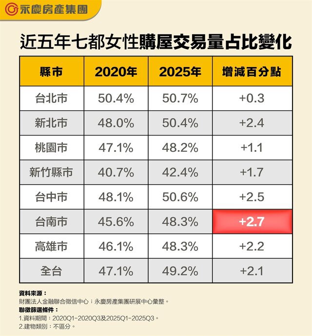 全台女性購屋交易占比有感增加！ 2025年占比已近過半