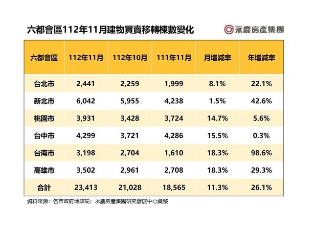 全台全年破30萬棟應無懸念！自用撐盤+交屋潮挹注