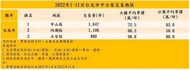 2022雙北中古屋交易熱區出爐！中山、淡水分別奪下雙北第一
