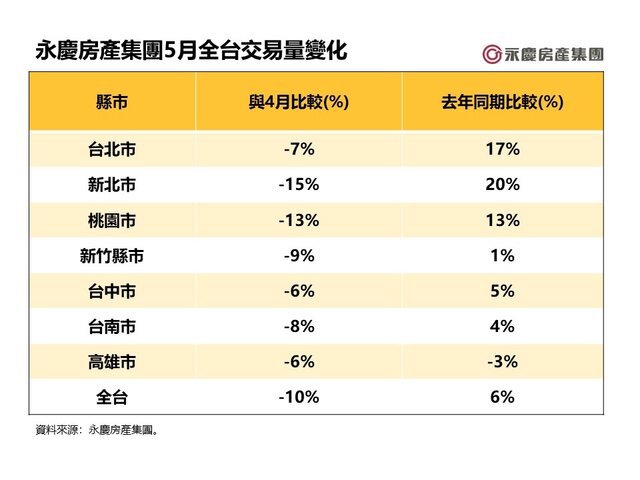 買賣雙方價格認知拉鋸！房市連三升後首度量縮！