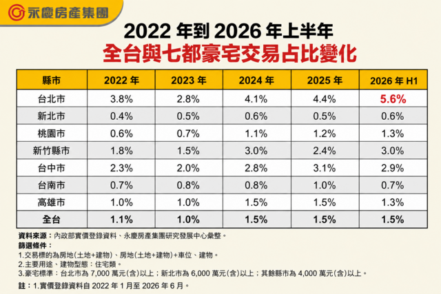 台股財富效果發酵！ 永慶房屋：台北豪宅占比連三升
