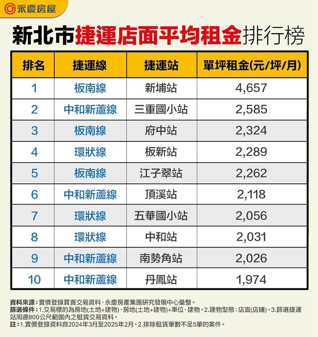 新北店租最貴捷運站在新埔！ 單坪店租將近第二名2倍