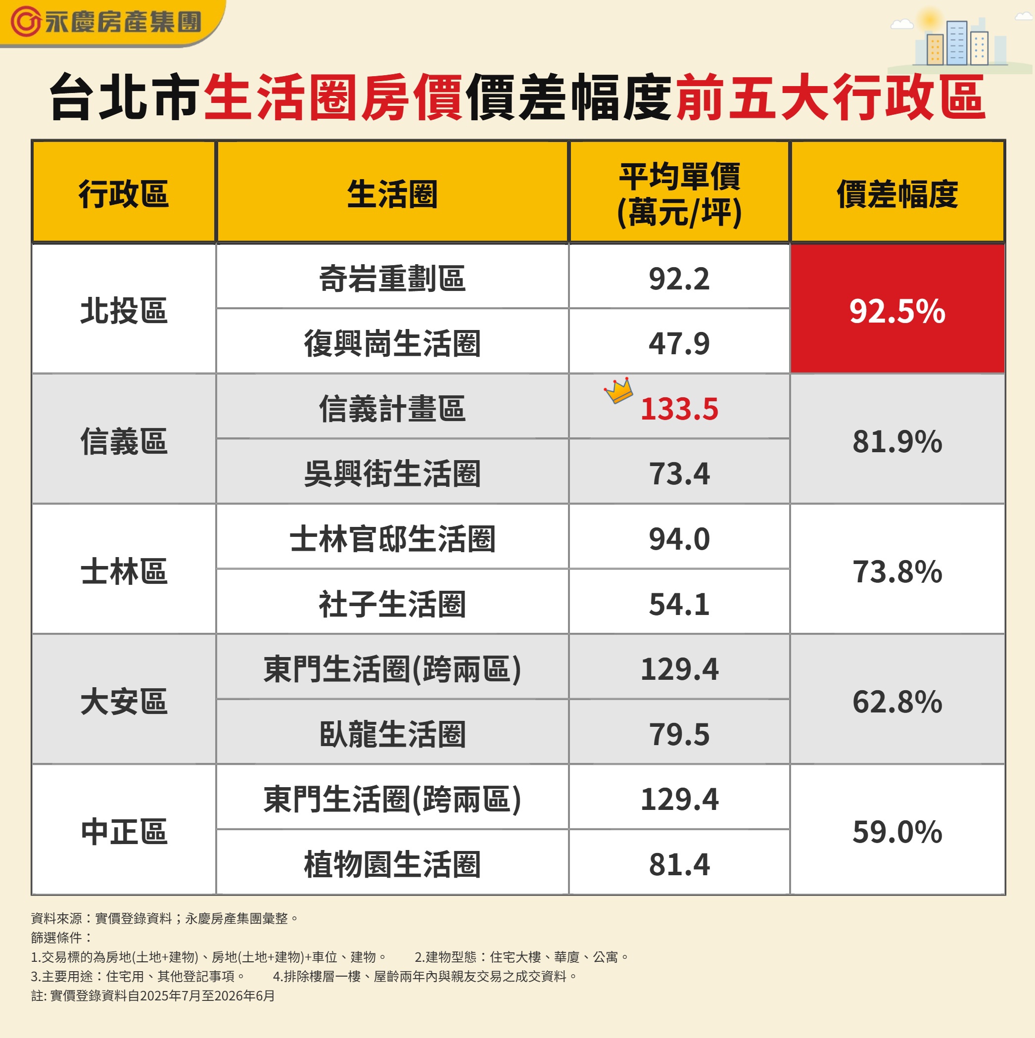 表_台北市生活圈房價價差幅度前五大行政區