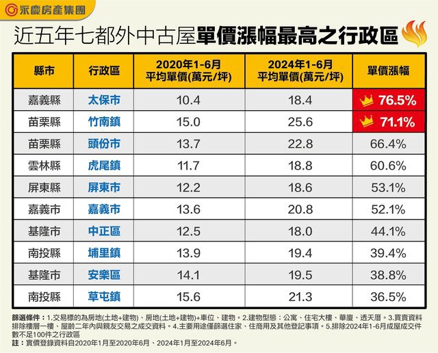 表_近五年七都外中古屋單價漲幅最高之行政區
