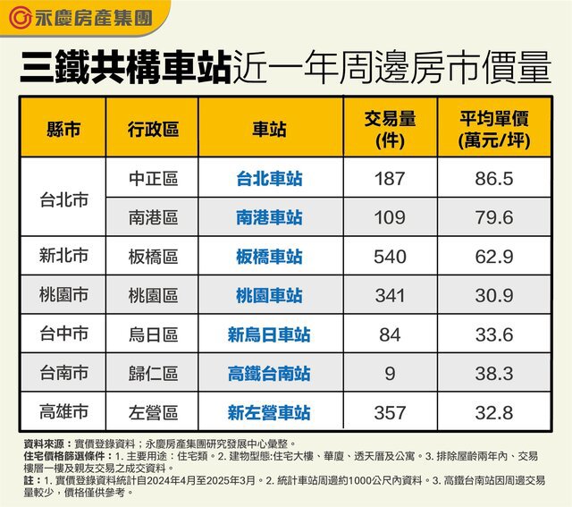 三鐵共構車站周邊房市大盤點 板橋車站買氣最旺！