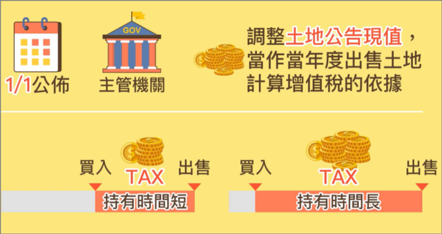 土地增值稅分為兩種稅率