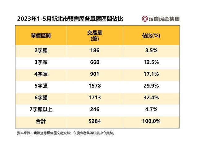 表一_2023年1-5月新北市預售屋各單價區間佔比