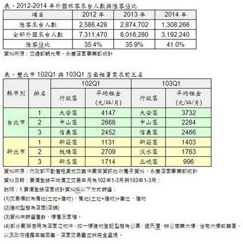 103年陸客來台上看400萬人次 陸客商圈店面租賃需求夯！