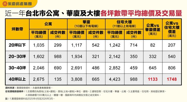 買房選公寓或大樓？  永慶房屋：同樣40坪價差破千萬！