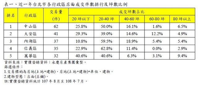 中山區店面交易62件 勇奪交易第一熱區
