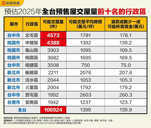 房貸緊縮衝擊！ 2025全台估10萬件預售交屋恐受影響！