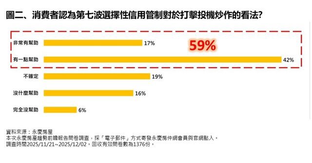 圖二_消費者認為第七波選擇性信用管制對於打擊投機炒作的看法？