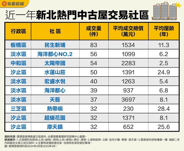 表_近一年新北熱門中古屋交易社區