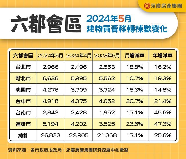 房市買氣熱！ 六都前五月交易年增三成  創13年第二高