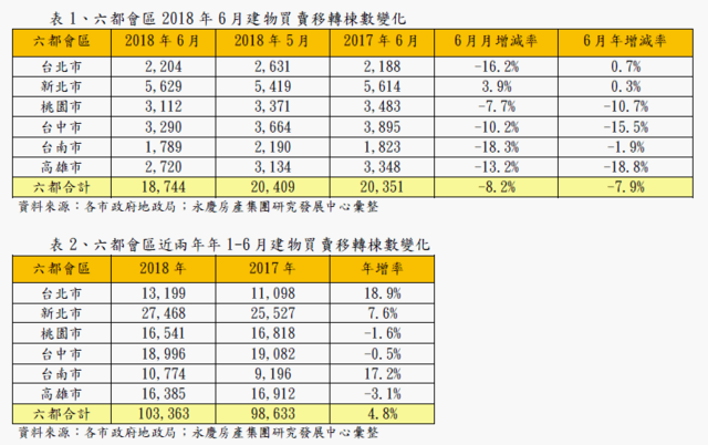 上半年六都交易總量年僅微增5%