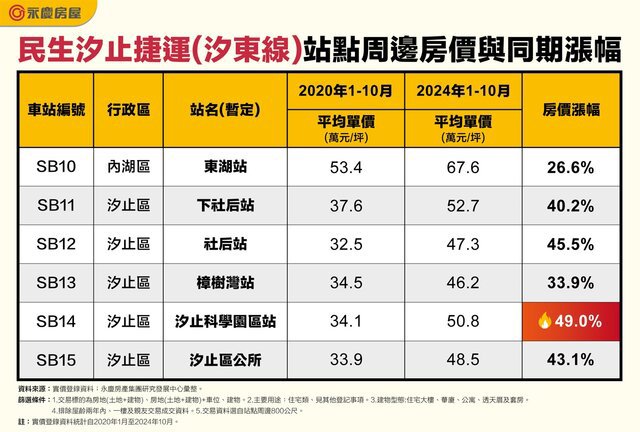 捷運汐東線即將動工！ 站點周邊最新房價、漲幅一次看