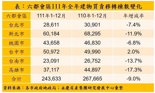 表:六都會區111年全年建物買賣移轉棟數變化