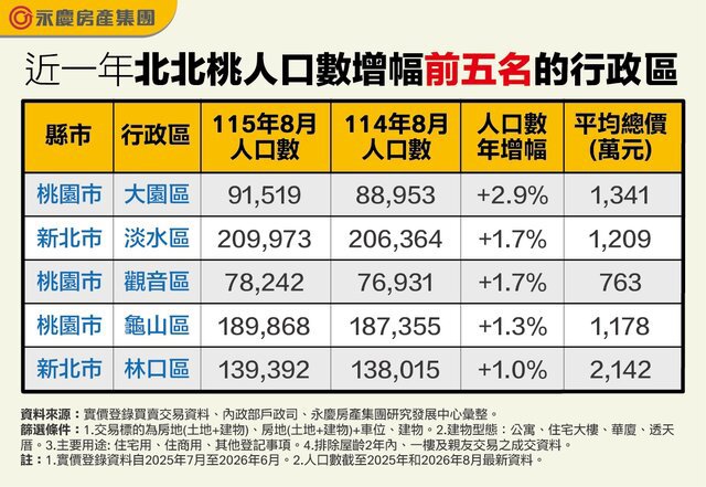 人口往哪裡移？ 永慶房屋揭密北北桃五大「人口磁吸區」