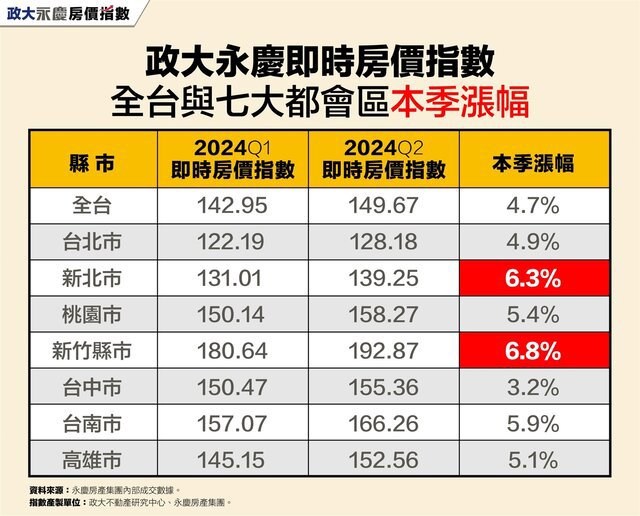 房價續漲！台北2024Q2政大永慶即時房價指數漲幅近一成