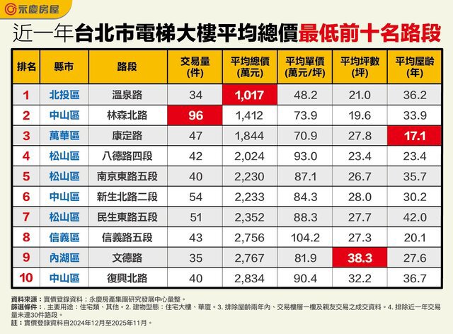 台北電梯大樓總價最親民路段揭曉！北投區這路段僅千萬