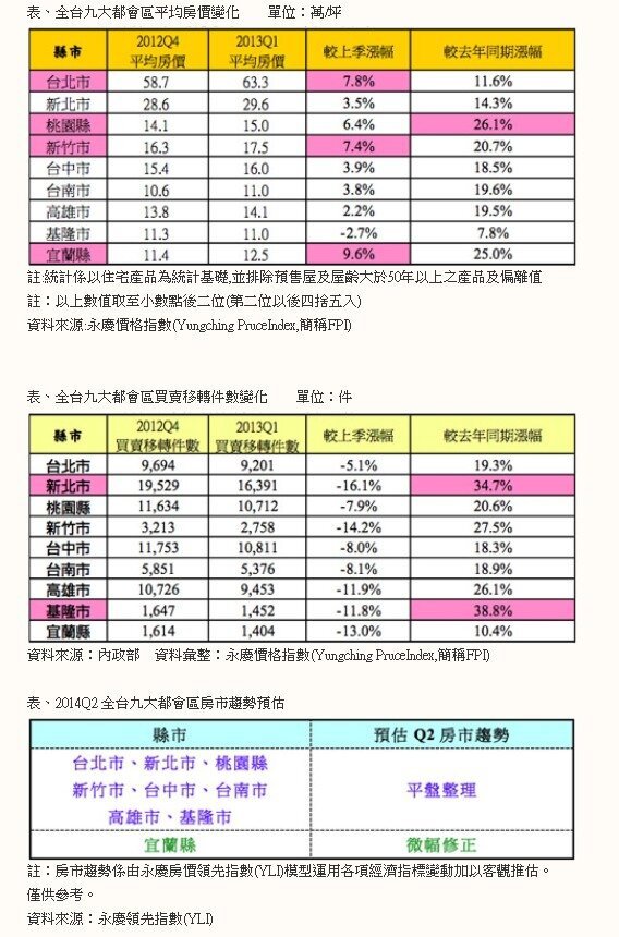 2013Q1 宜蘭、新竹、台北房價季漲逾7% 桃園年漲26%