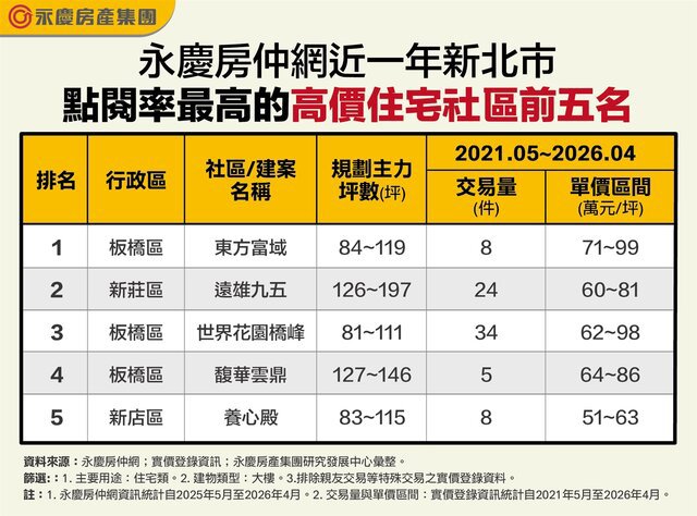 表_永慶房仲網近一年新北市點閱率最高的高價住宅社區前五名