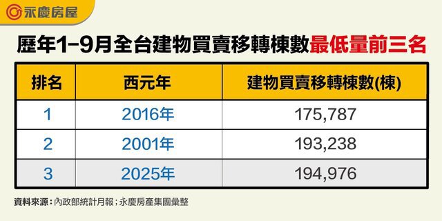 有統計以來第三低量！  僅高於2016、2001年