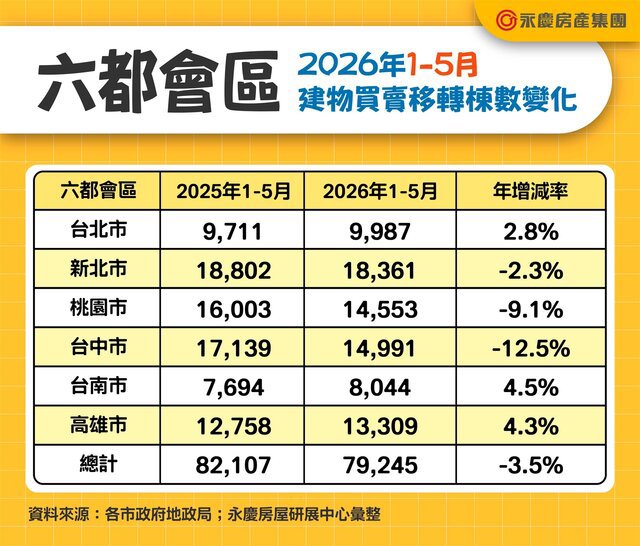 永慶房屋：六都1-5月房市交易不到8萬棟  續創第三低！