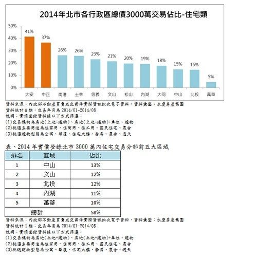 房地合一稅制改革 北市各區衝擊大不同
