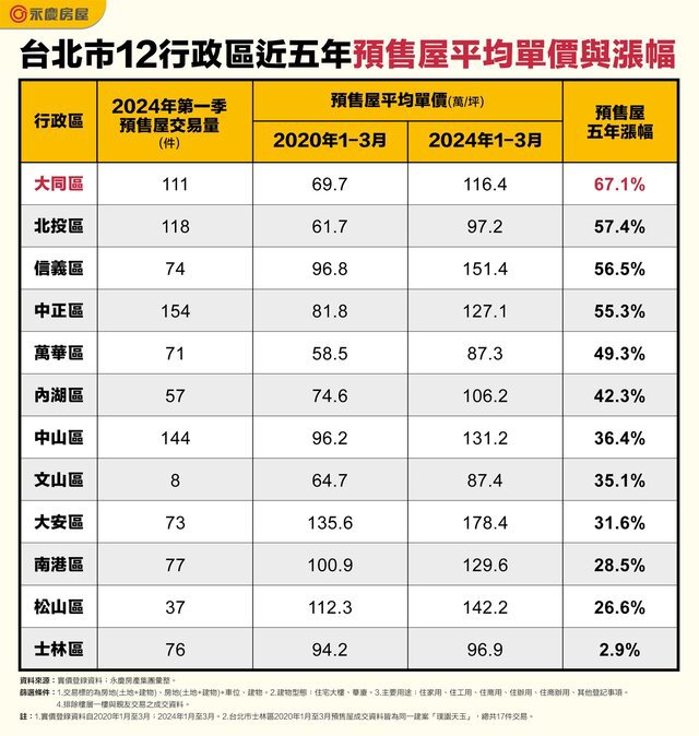 台北市大同區預售屋房價五年狂漲近七成